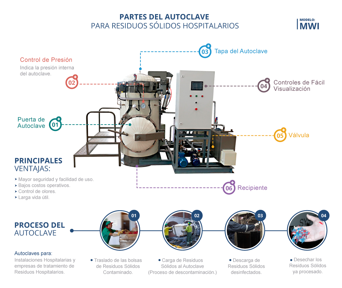 Infografía: Autoclaves para residuos sólidos