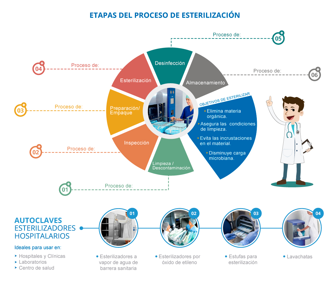Infografía: Autoclaves para esterilización hospitalaria